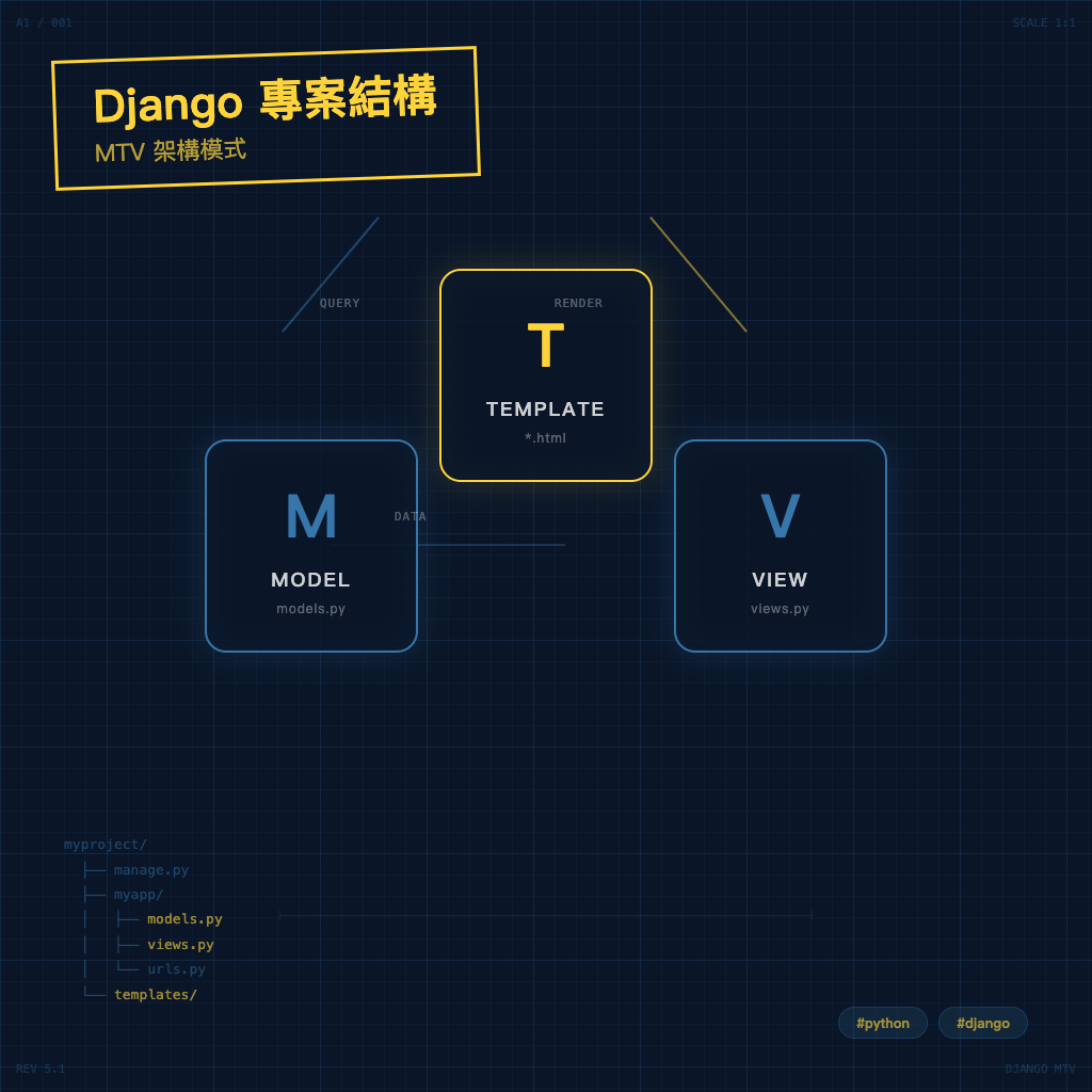 Django 專案結構與 MTV 架構模式 | Django 教學