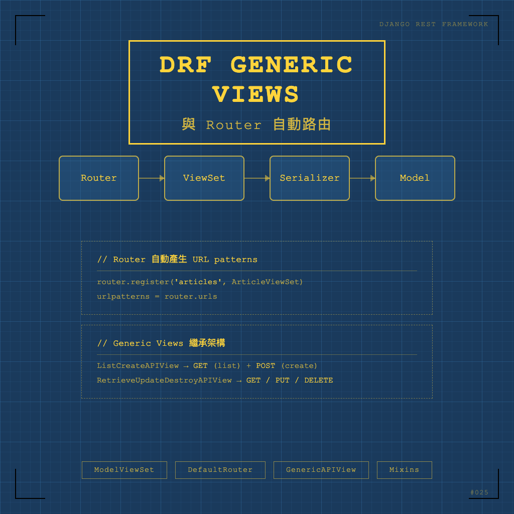 DRF Generic Views 與 Router 自動路由配置 | Django 教學