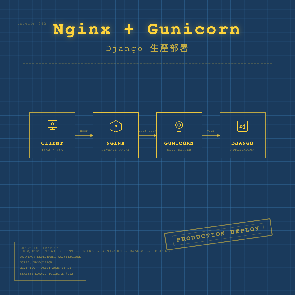 Django 生產部署：Nginx + Gunicorn 完全指南 | Django 教學