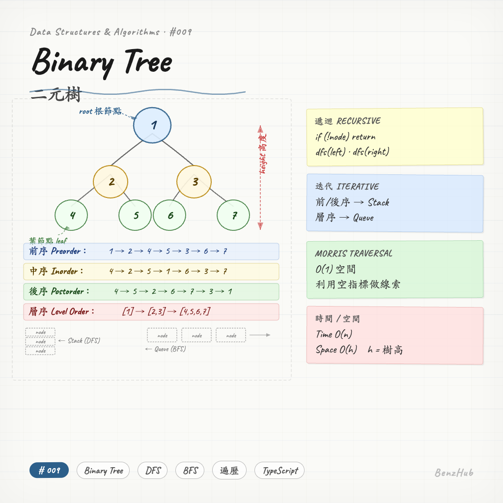 二元樹 — 四種遍歷方式與遞迴/迭代實作完整教學 | 資料結構與演算法