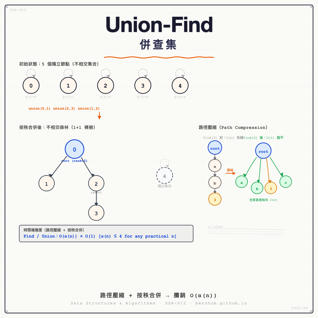 併查集 Union-Find — 路徑壓縮與按秩合併完整教學 | 資料結構與演算法