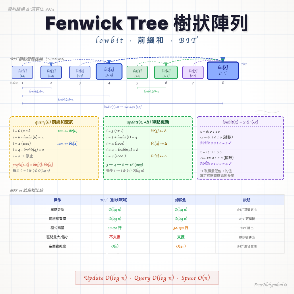 樹狀陣列 Fenwick Tree — lowbit 原理與前綴和查詢完整實作 | 資料結構與演算法