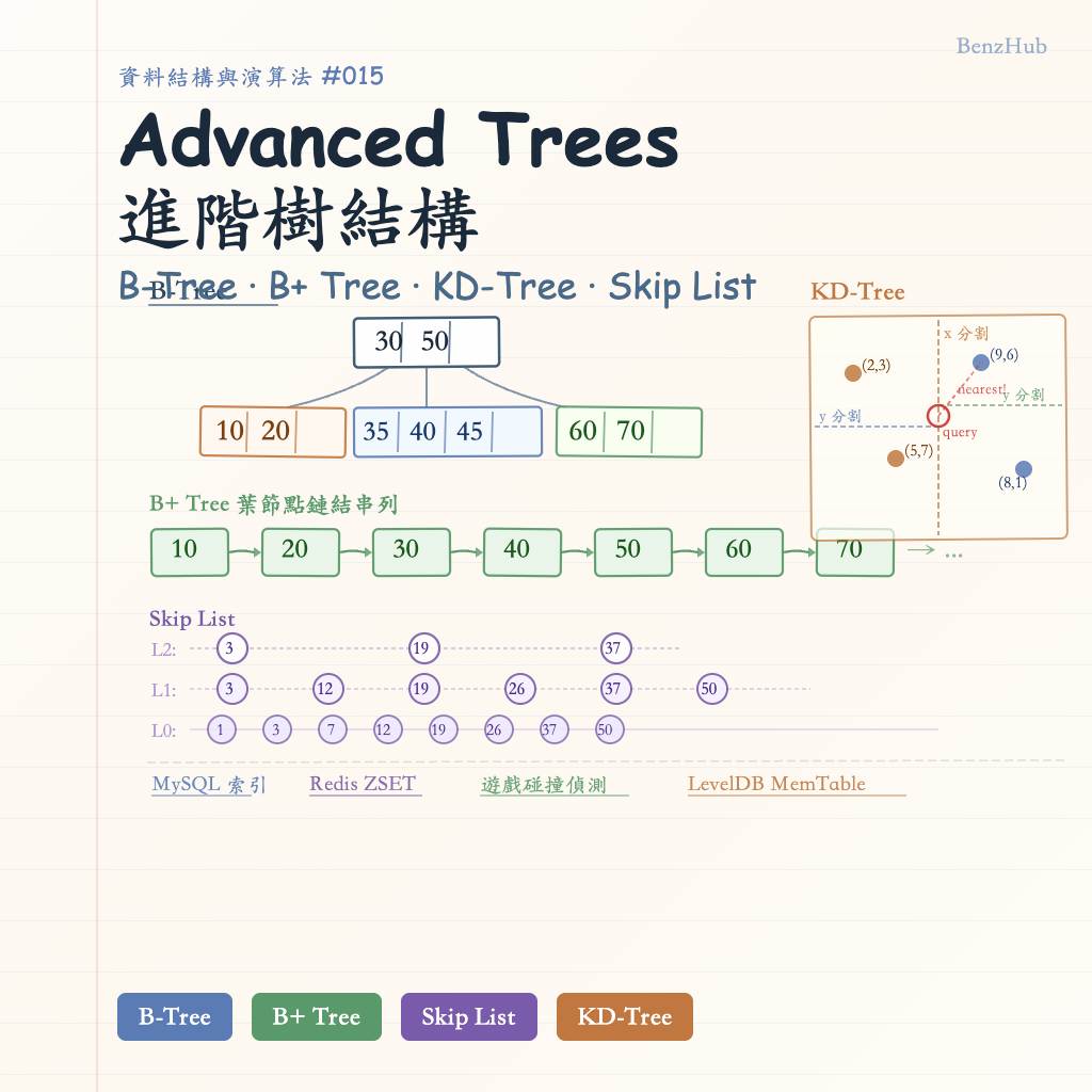 進階樹結構 — B-Tree、B+ Tree、KD-Tree 與 Skip List | 資料結構與演算法