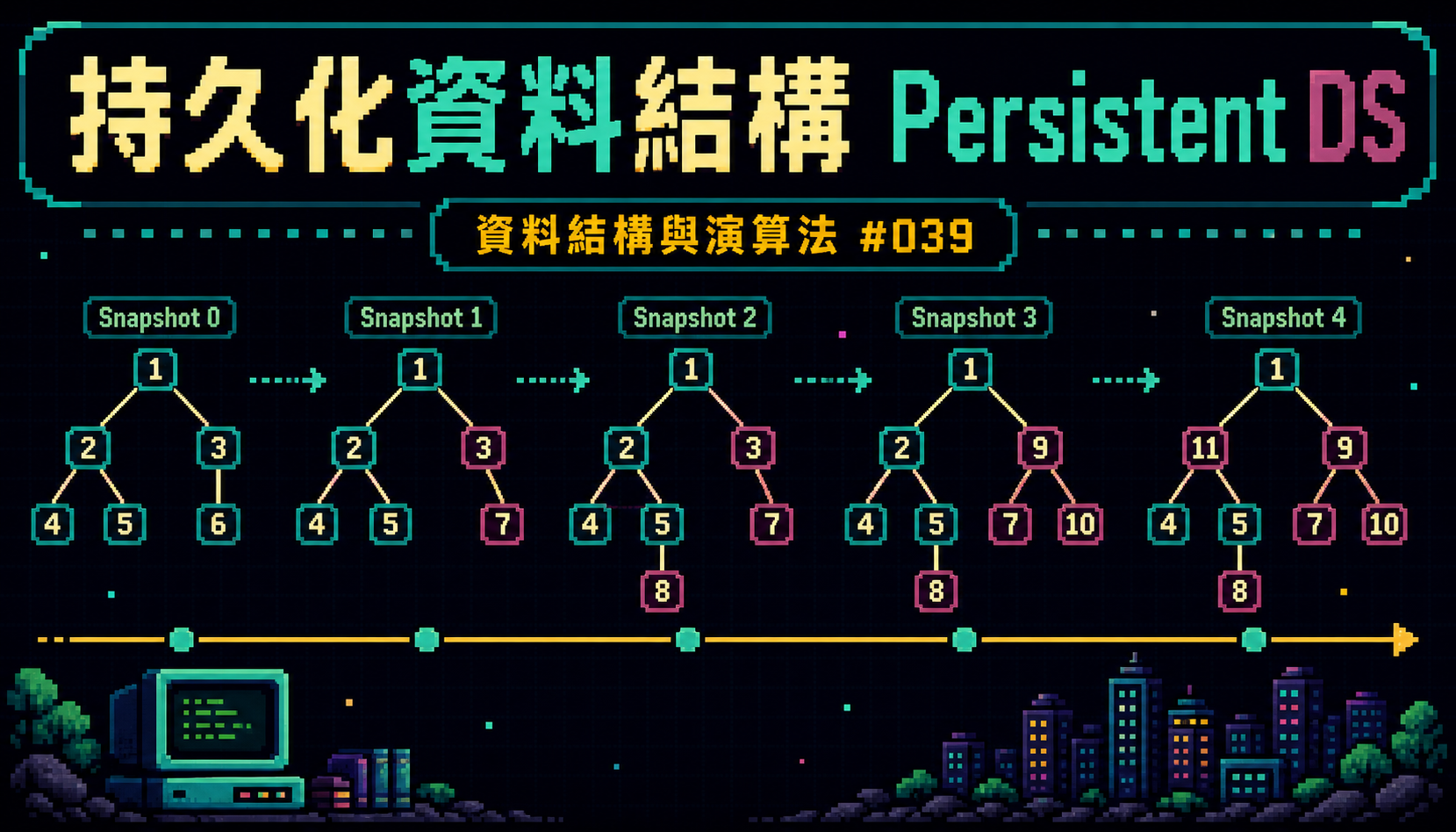 持久化資料結構完全指南 — 路徑複製、Fat Node 與持久化線段樹 | 資料結構與演算法