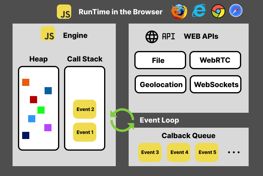 JavaScript運行環境(Runtime)