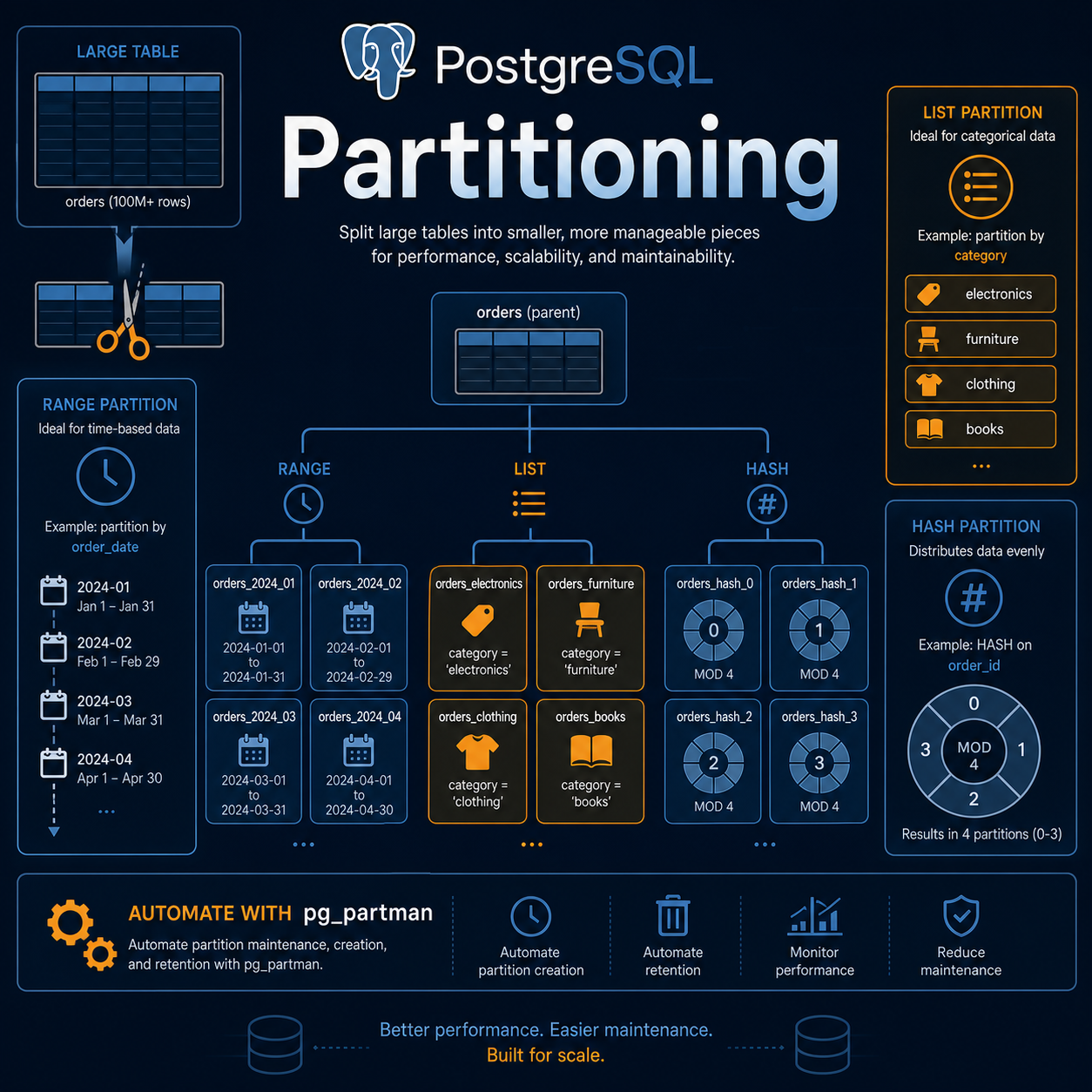 分區管理：PostgreSQL 宣告式分割表的完整維運指南 | PostgreSQL