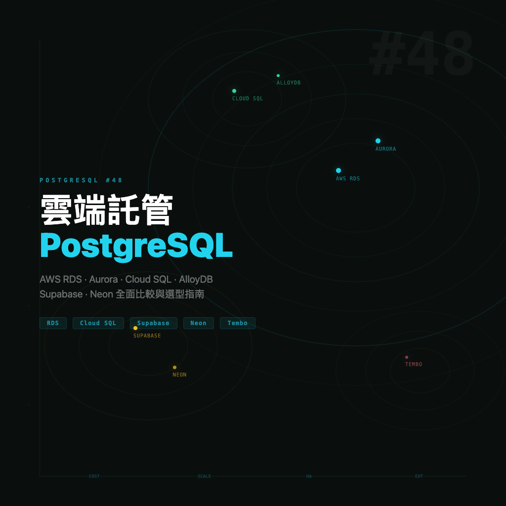 雲端託管 PostgreSQL：AWS RDS、Aurora、Cloud SQL、Supabase、Neon 全面比較 | PostgreSQL